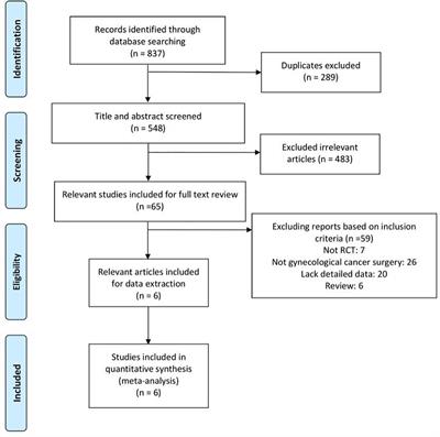 The impact of gum-chewing on postoperative ileus following gynecological cancer surgery: A systematic review and meta-analysis of randomized controlled trials